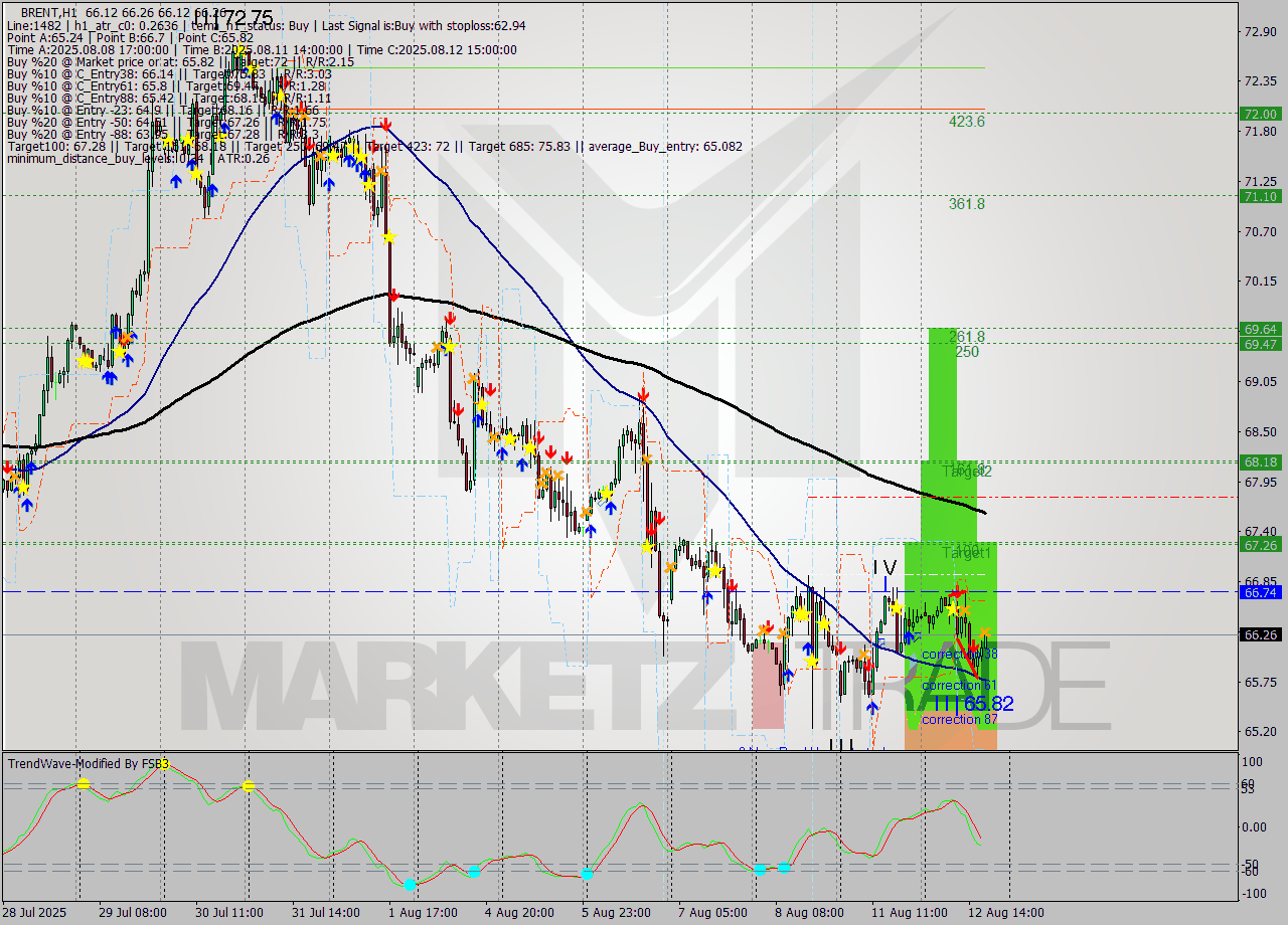 BRENT MTF analysis at 2025.08.12 18:01