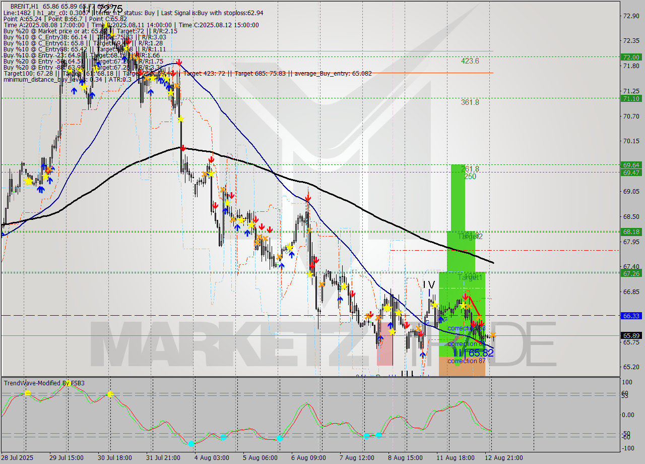 BRENT MTF analysis at 2025.08.13 04:05
