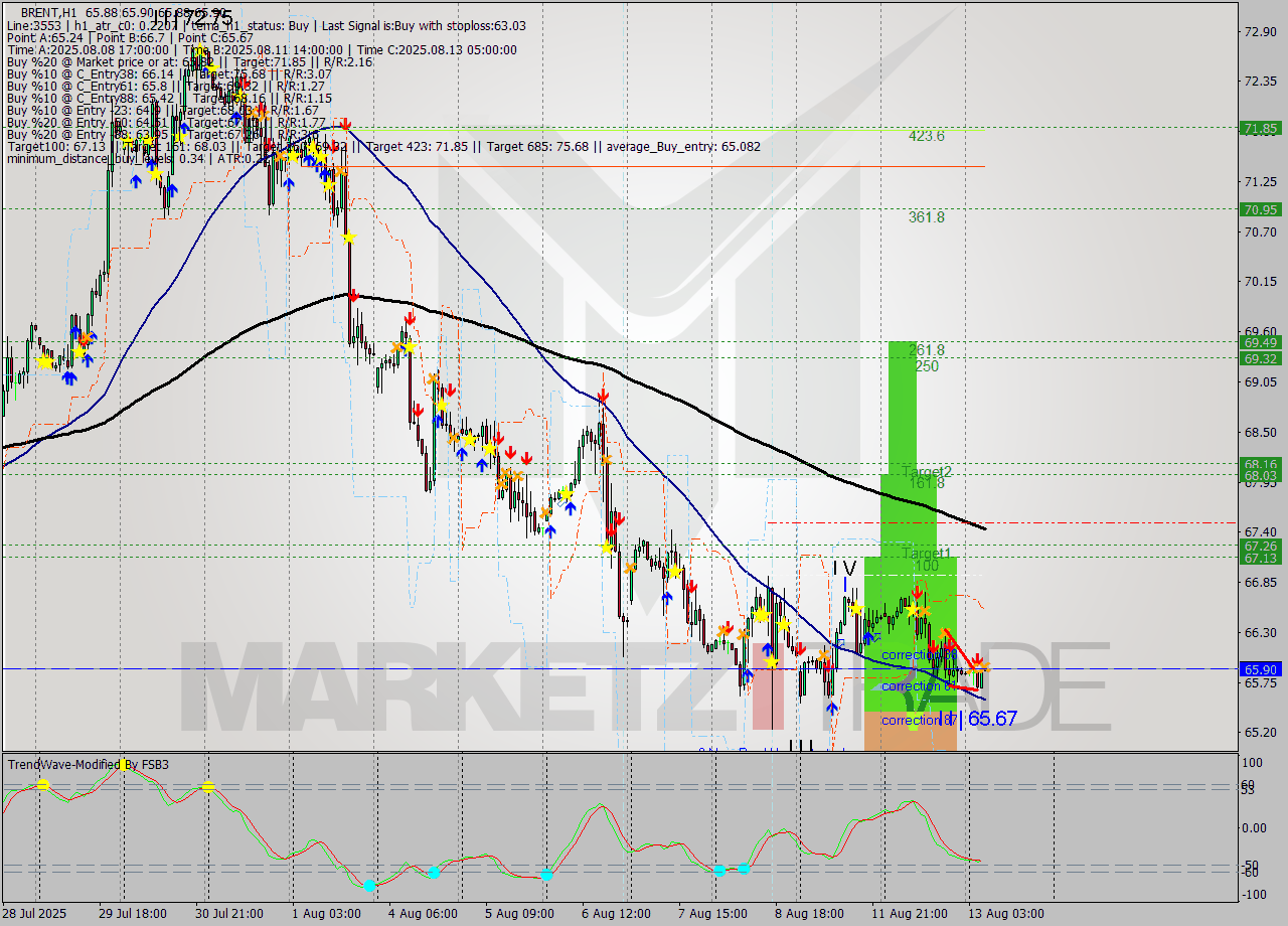 BRENT MTF analysis at 2025.08.13 07:02