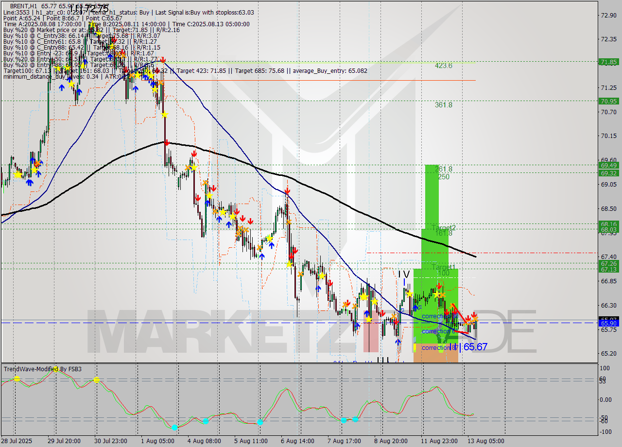 BRENT MTF analysis at 2025.08.13 09:47