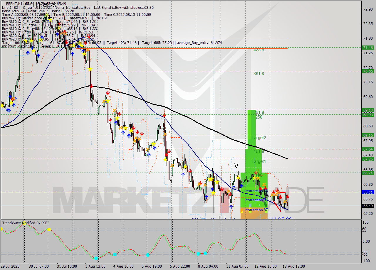 BRENT MTF analysis at 2025.08.13 17:37