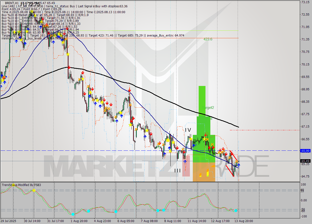BRENT MTF analysis at 2025.08.14 03:00