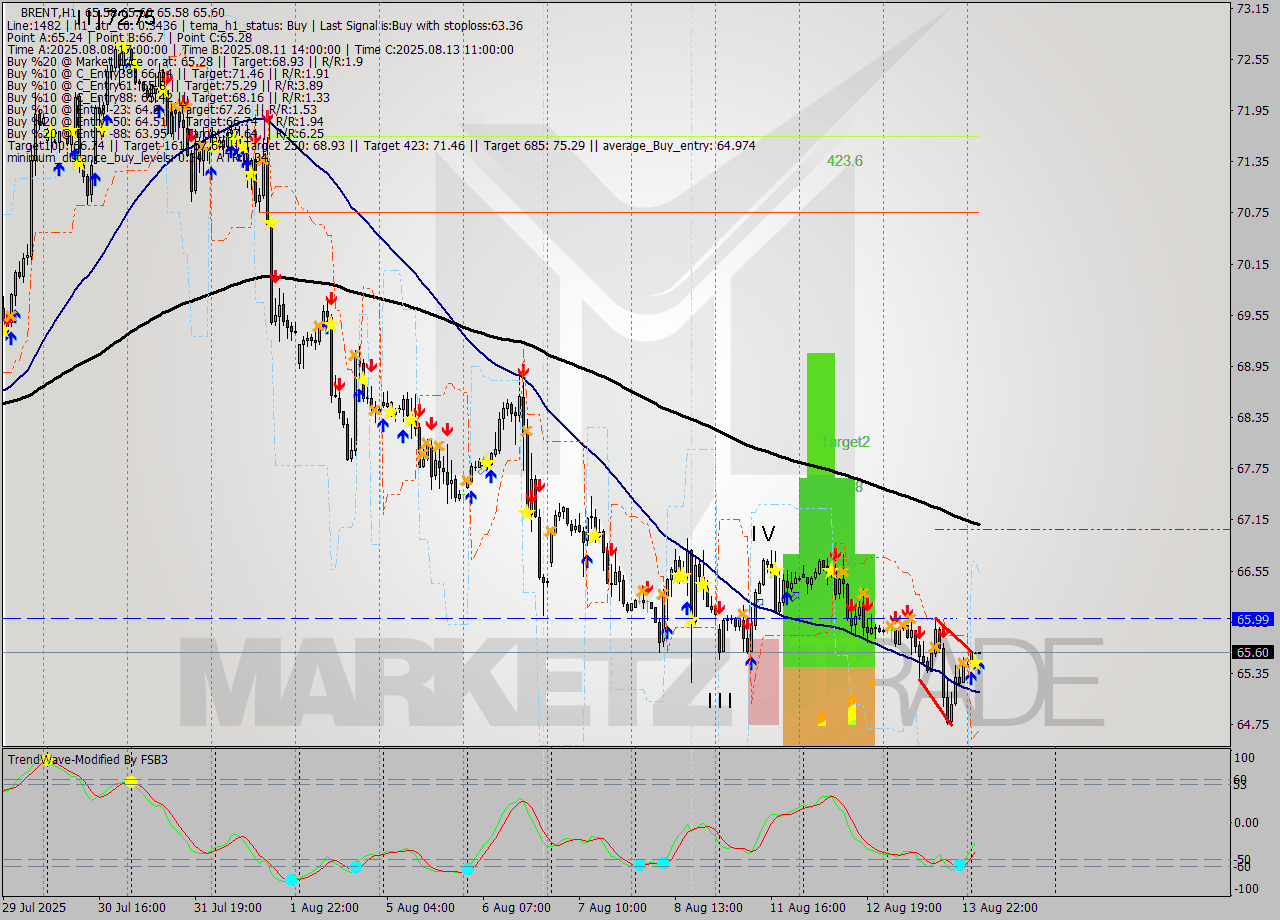 BRENT MTF analysis at 2025.08.14 05:00