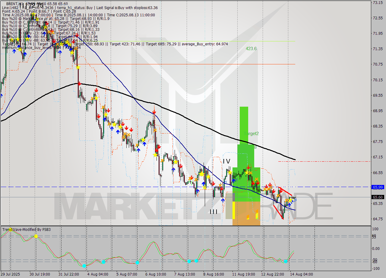 BRENT MTF analysis at 2025.08.14 08:07