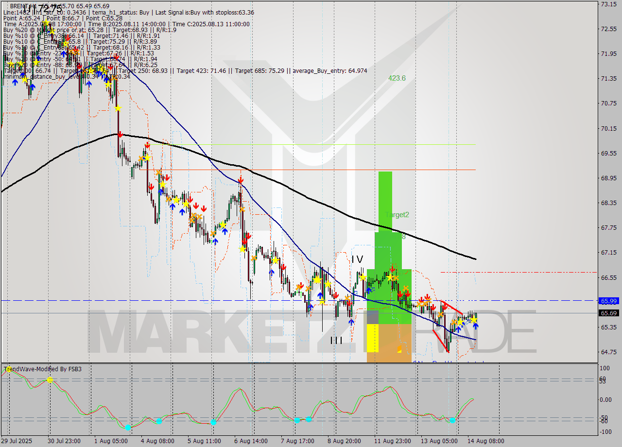 BRENT MTF analysis at 2025.08.14 12:58