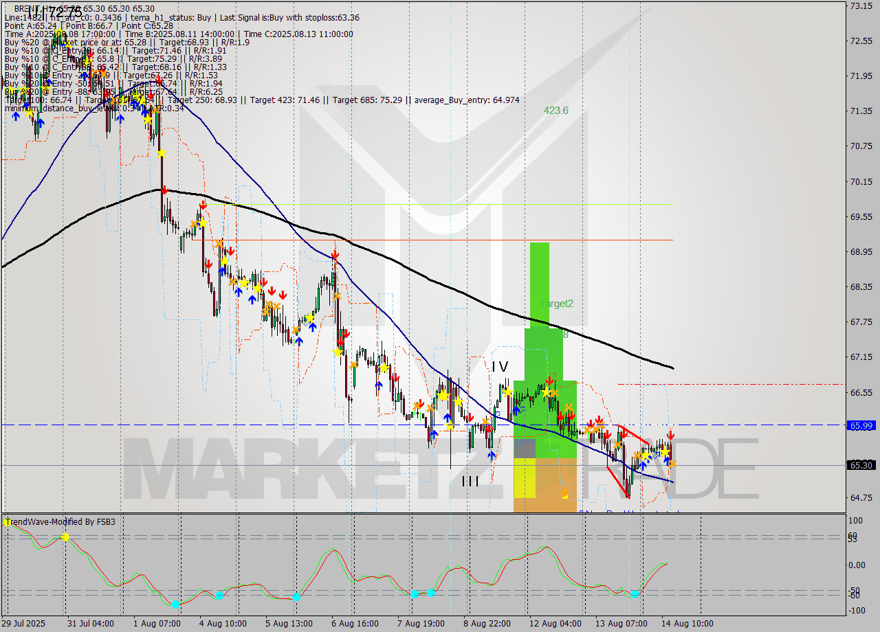 BRENT MTF analysis at 2025.08.14 14:00