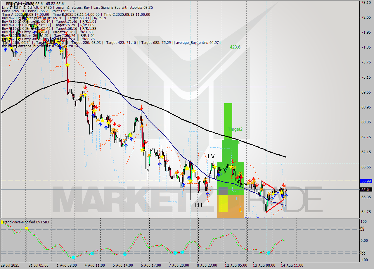 BRENT MTF analysis at 2025.08.14 15:10