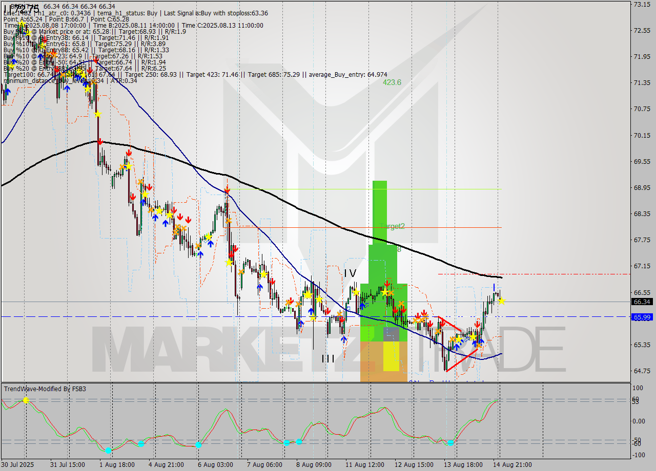 BRENT MTF analysis at 2025.08.15 04:00