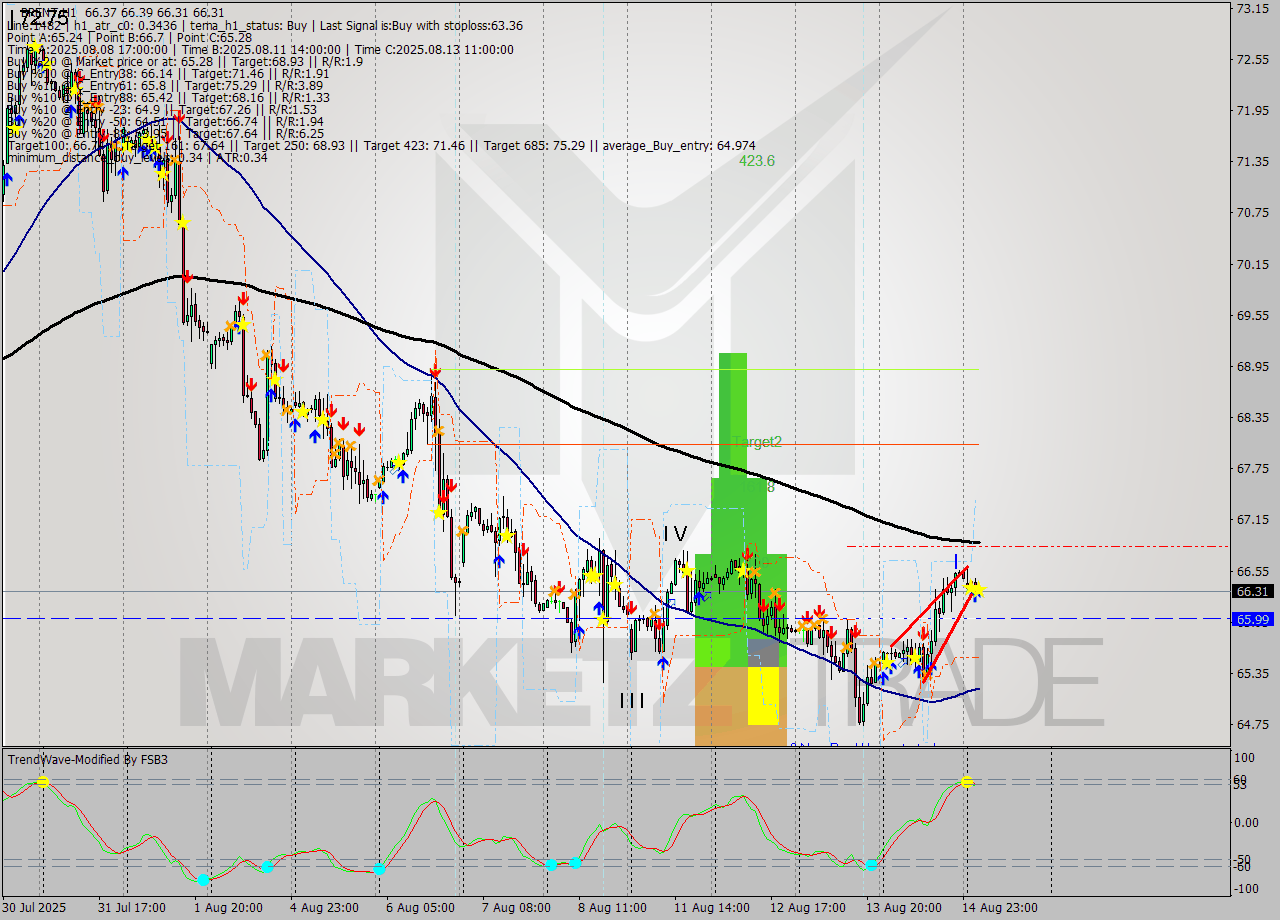BRENT MTF analysis at 2025.08.15 06:16