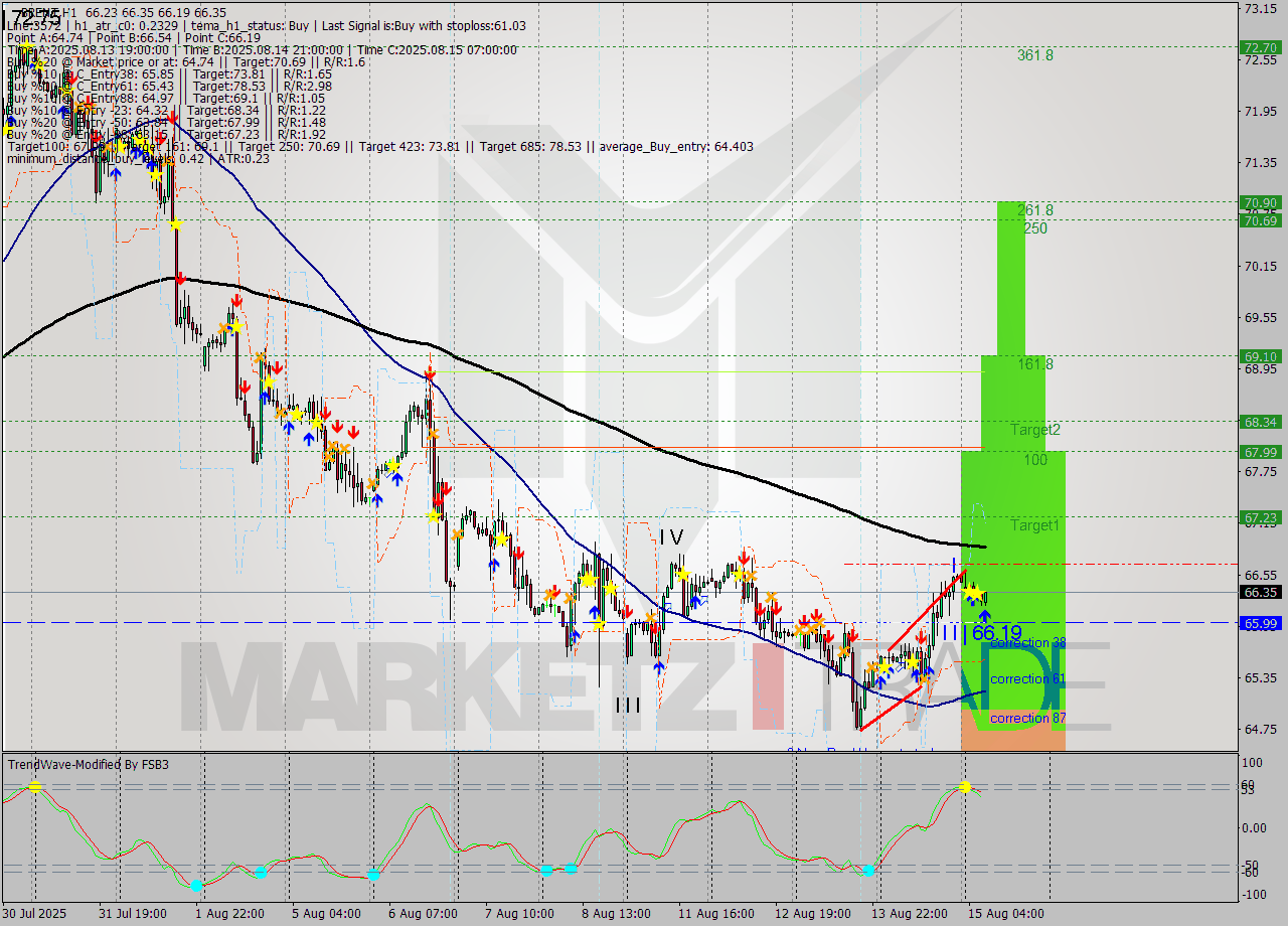BRENT MTF analysis at 2025.08.15 08:45