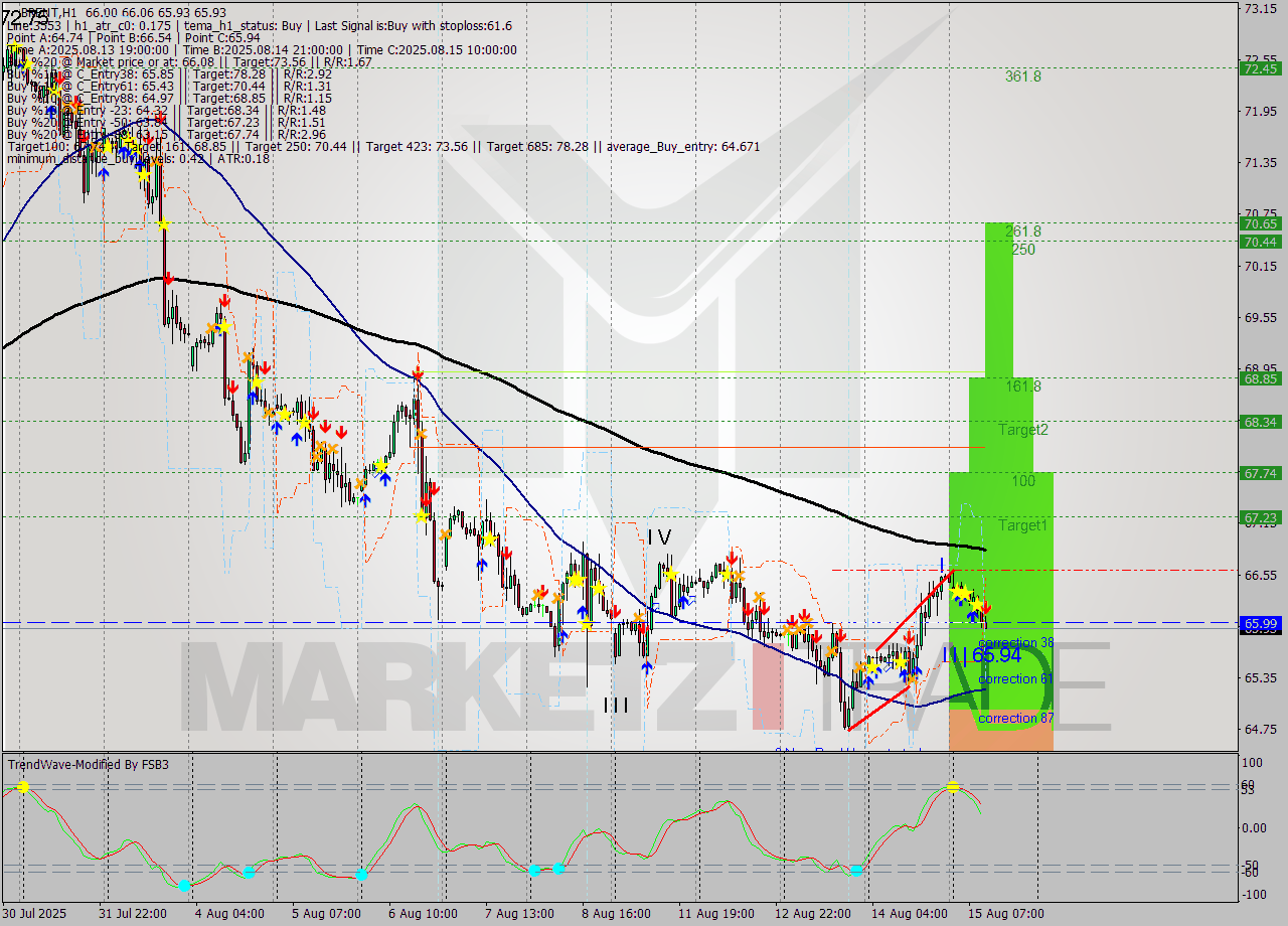 BRENT MTF analysis at 2025.08.15 11:11