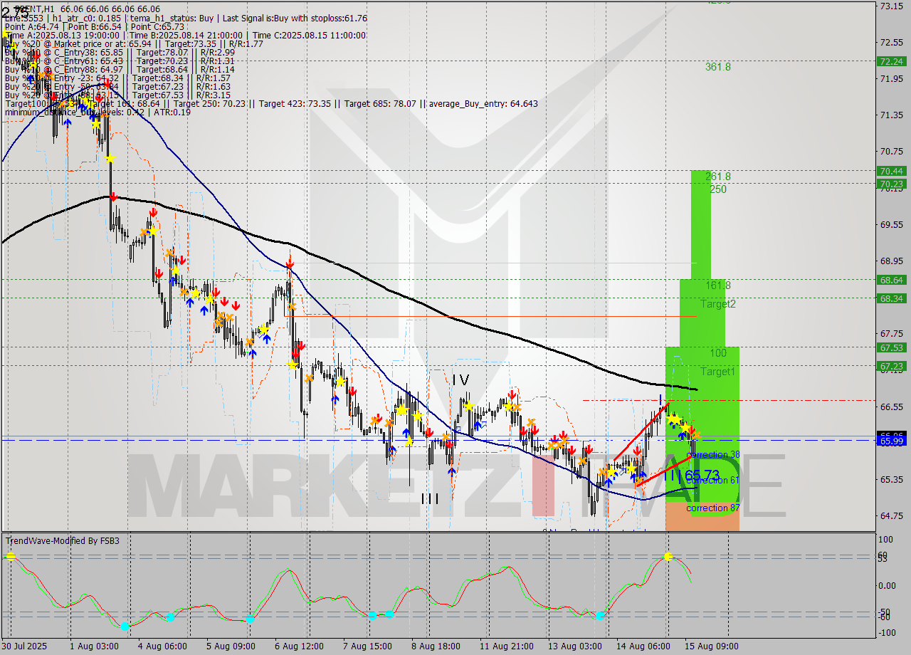 BRENT MTF analysis at 2025.08.15 13:00
