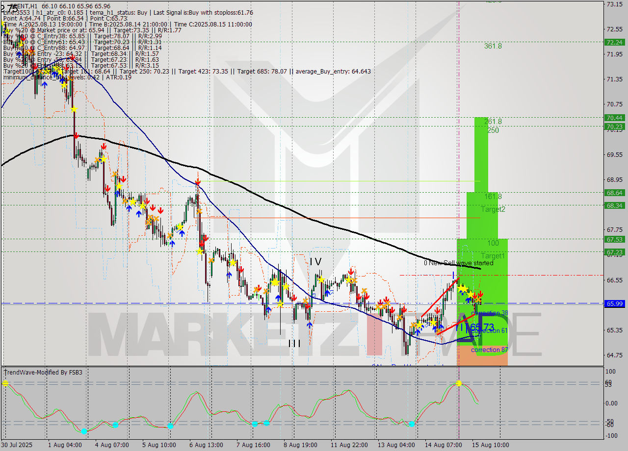 BRENT MTF analysis at 2025.08.15 14:01