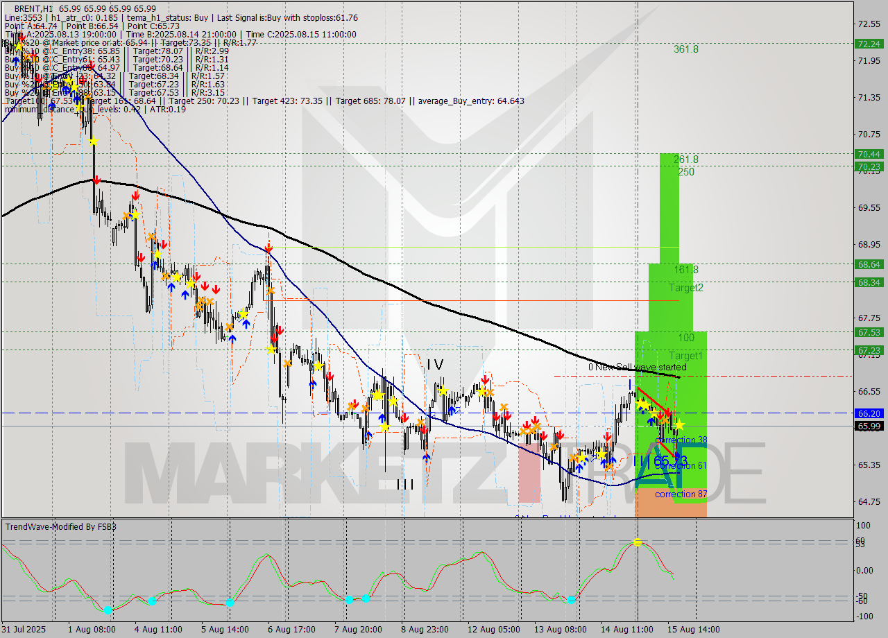 BRENT MTF analysis at 2025.08.15 18:00