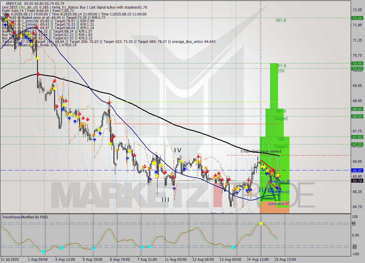 BRENT MTF analysis at 2025.08.15 19:00