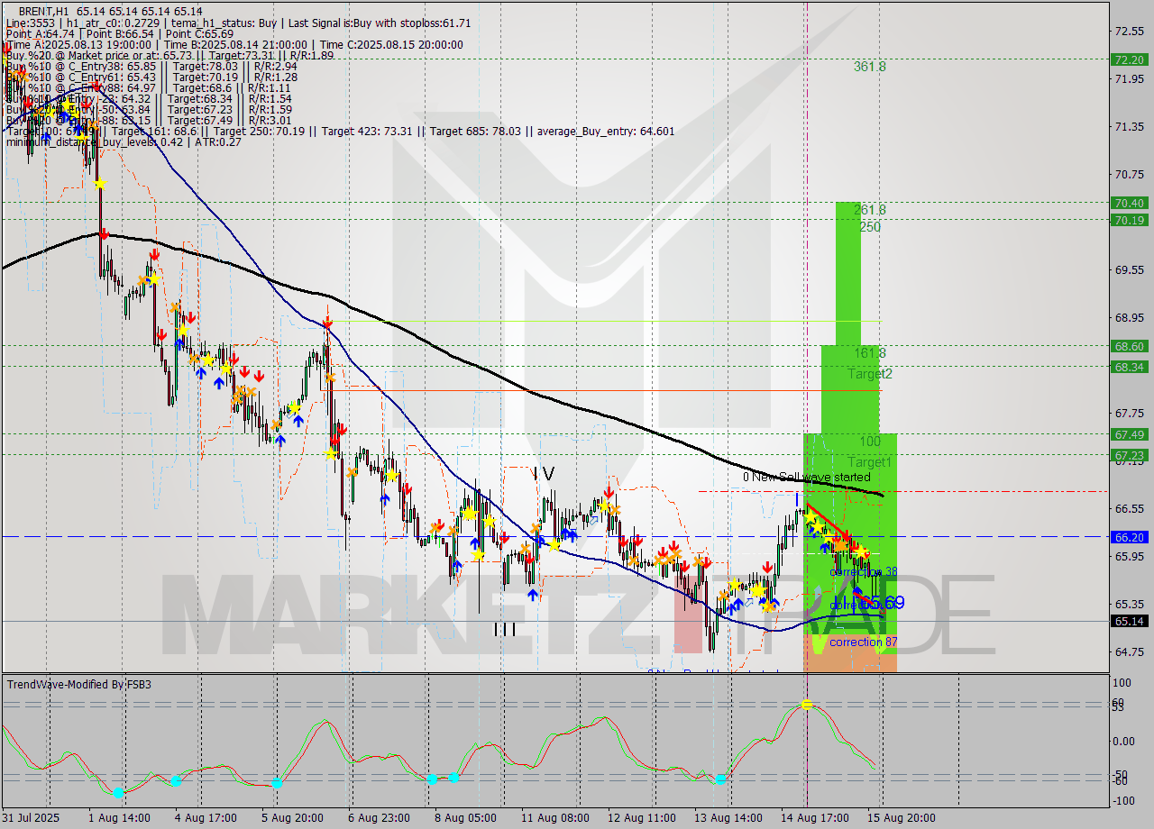 BRENT MTF analysis at 2025.08.18 03:00