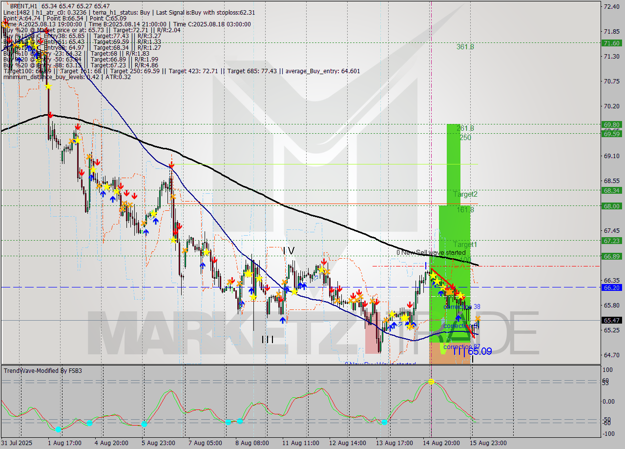 BRENT MTF analysis at 2025.08.18 06:56