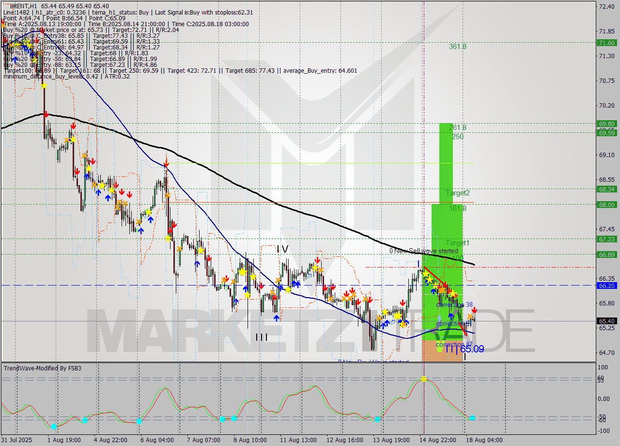 BRENT MTF analysis at 2025.08.18 08:28