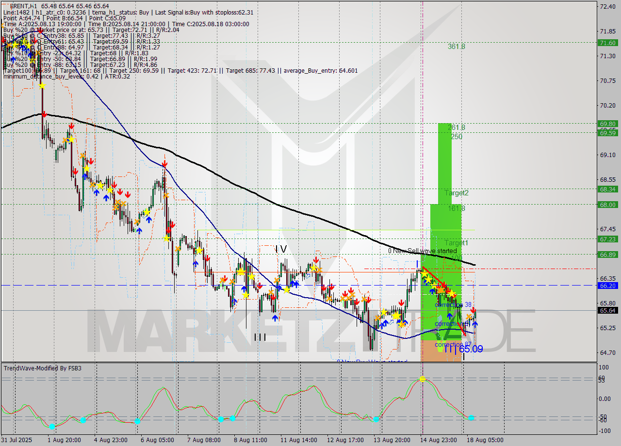 BRENT MTF analysis at 2025.08.18 09:16