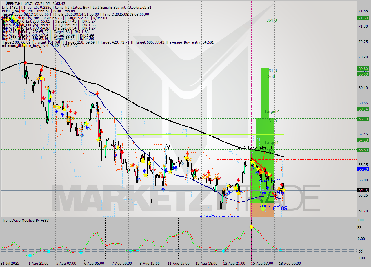 BRENT MTF analysis at 2025.08.18 10:35