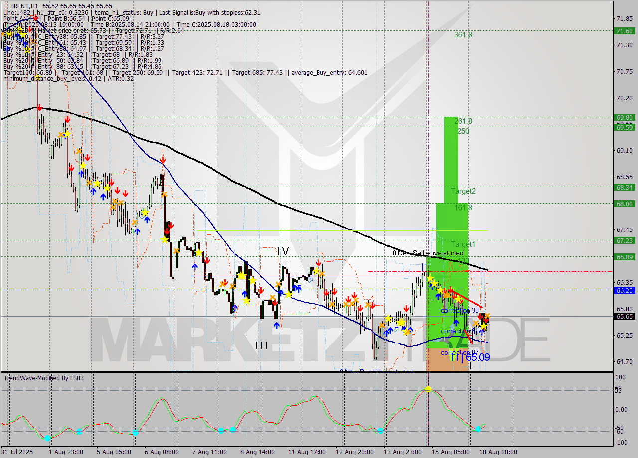 BRENT MTF analysis at 2025.08.18 12:12