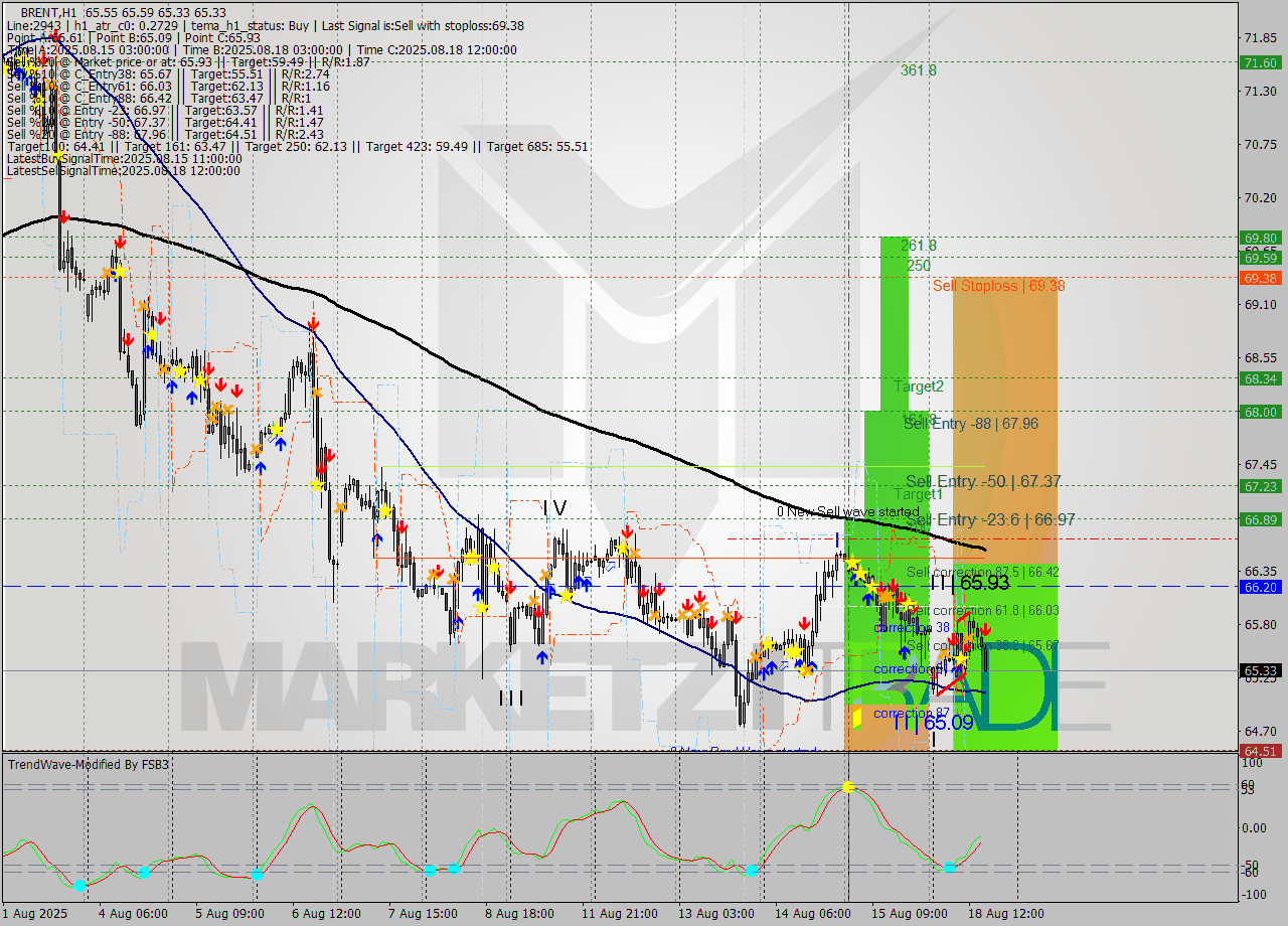 BRENT MTF analysis at 2025.08.18 16:30