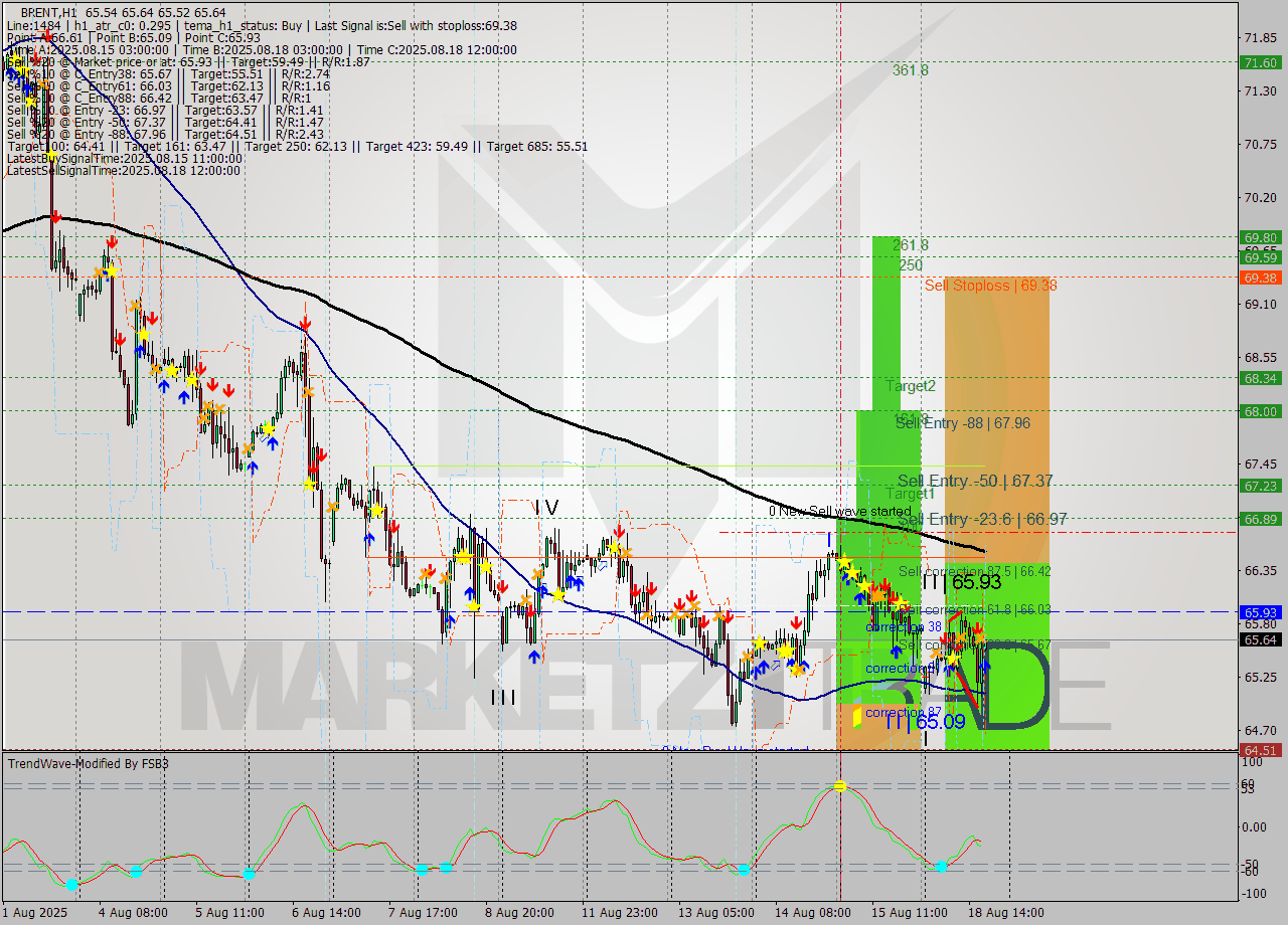 BRENT MTF analysis at 2025.08.18 18:01