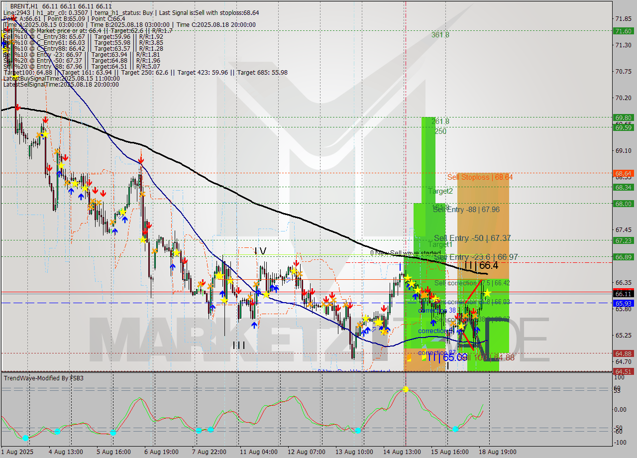 BRENT MTF analysis at 2025.08.18 23:00