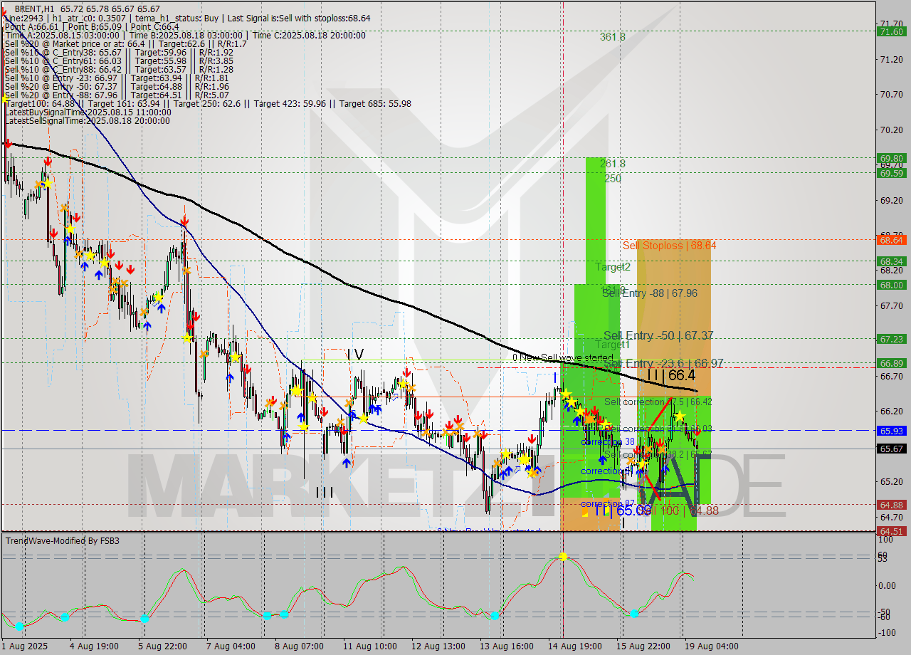 BRENT MTF analysis at 2025.08.19 08:35
