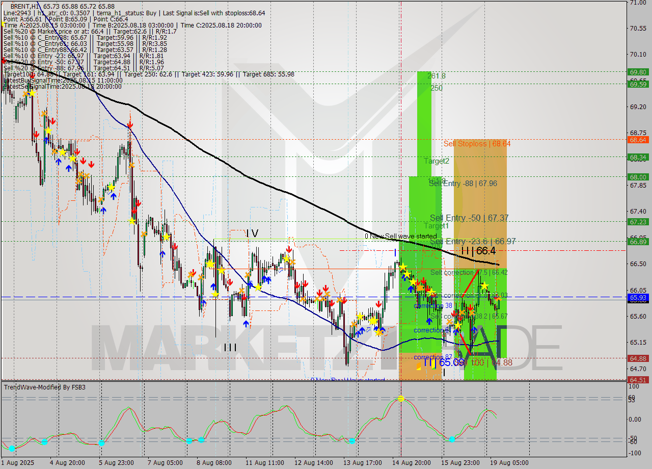 BRENT MTF analysis at 2025.08.19 09:04