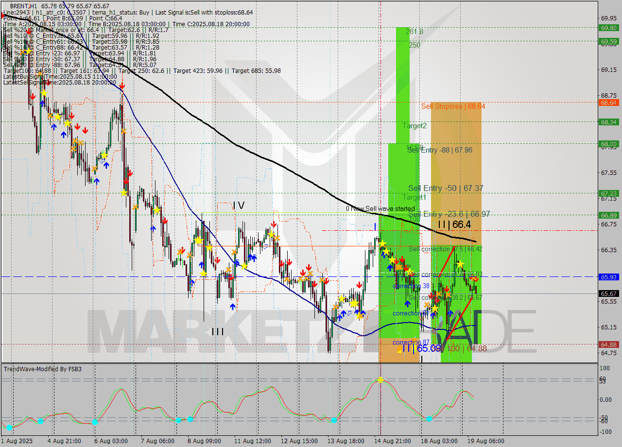 BRENT MTF analysis at 2025.08.19 10:00