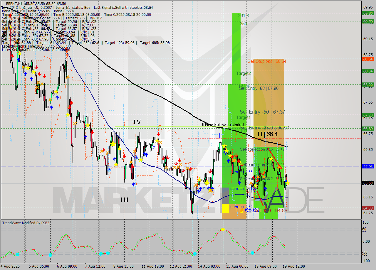 BRENT MTF analysis at 2025.08.19 16:00