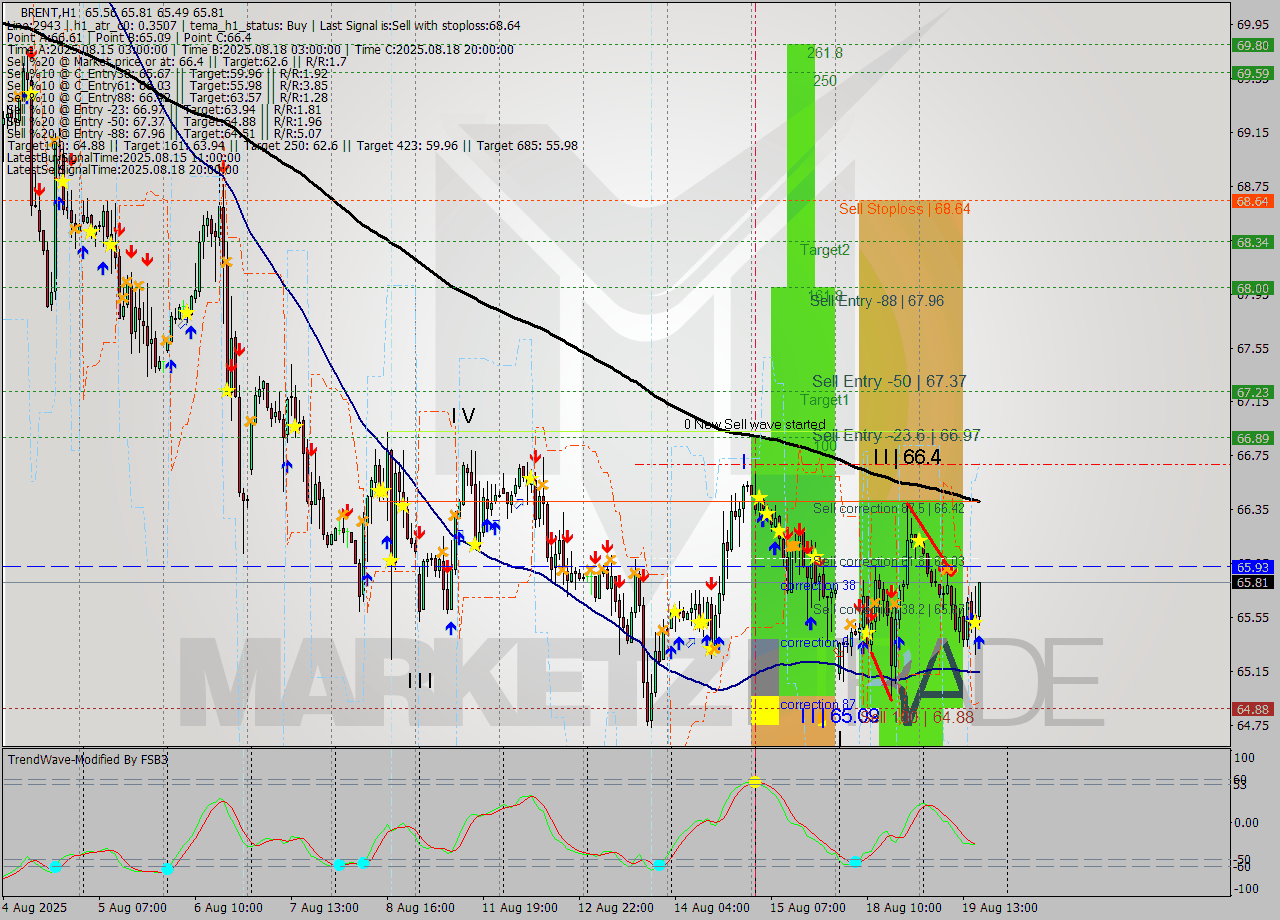 BRENT MTF analysis at 2025.08.19 17:22