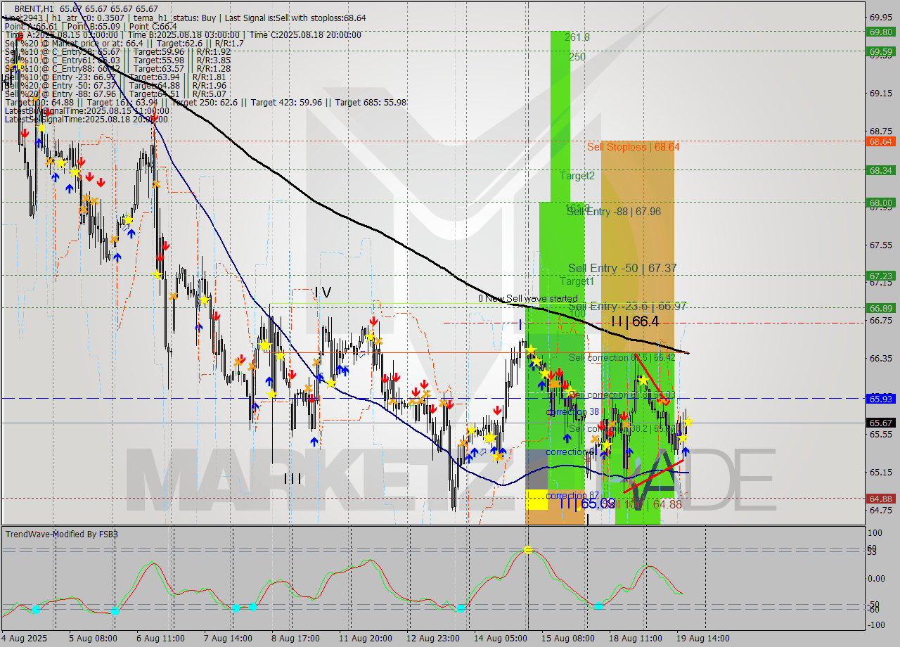 BRENT MTF analysis at 2025.08.19 18:00