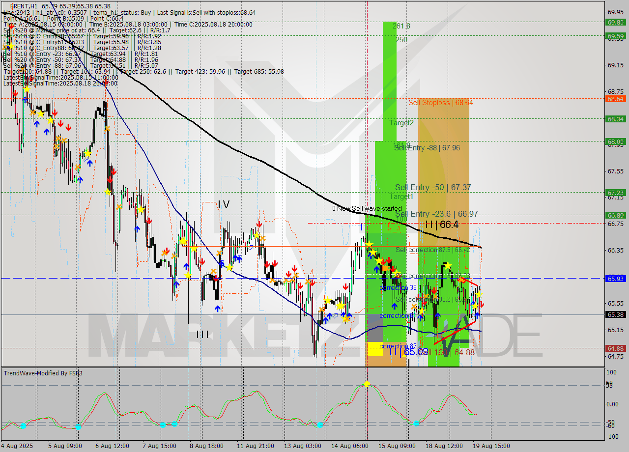 BRENT MTF analysis at 2025.08.19 19:00