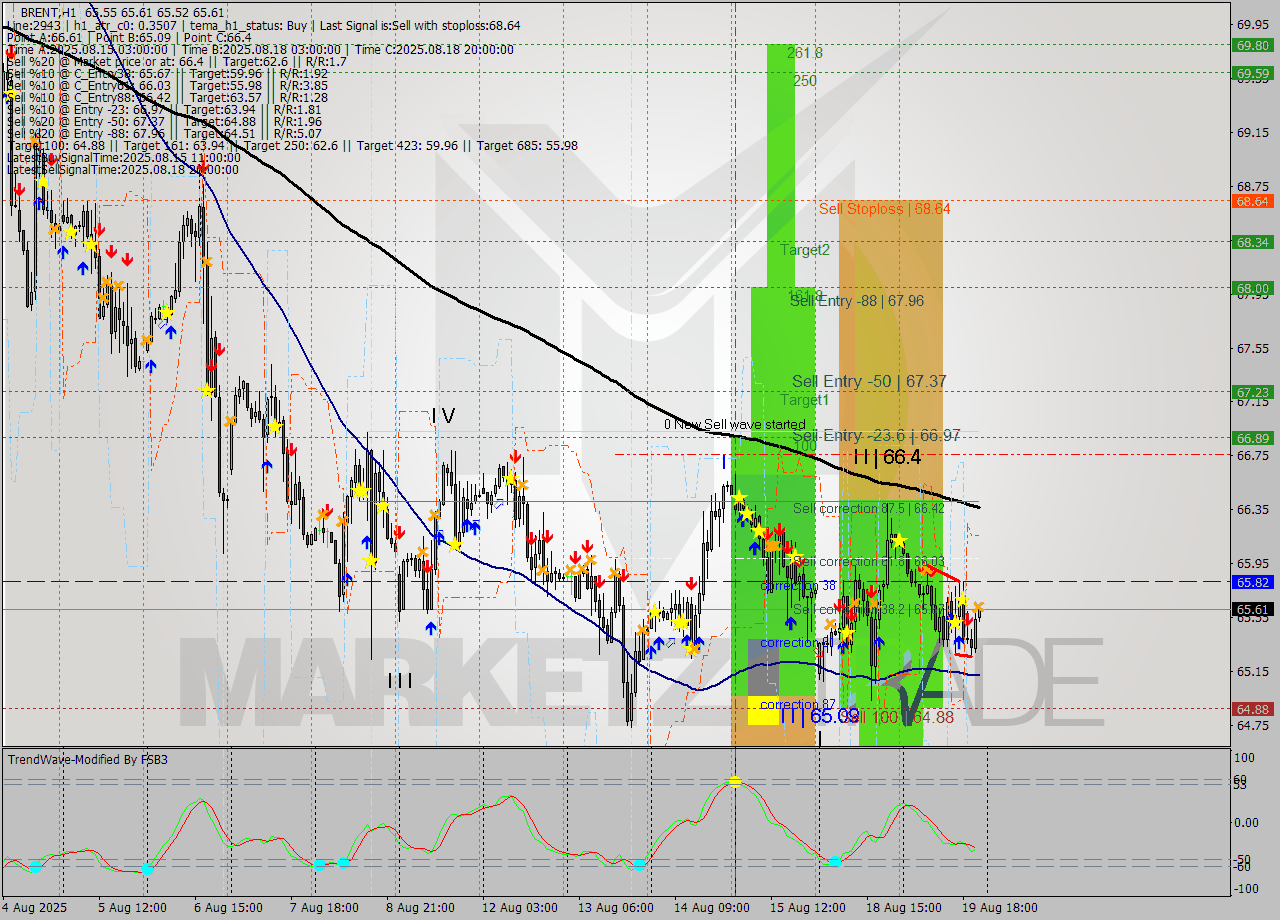 BRENT MTF analysis at 2025.08.19 22:25