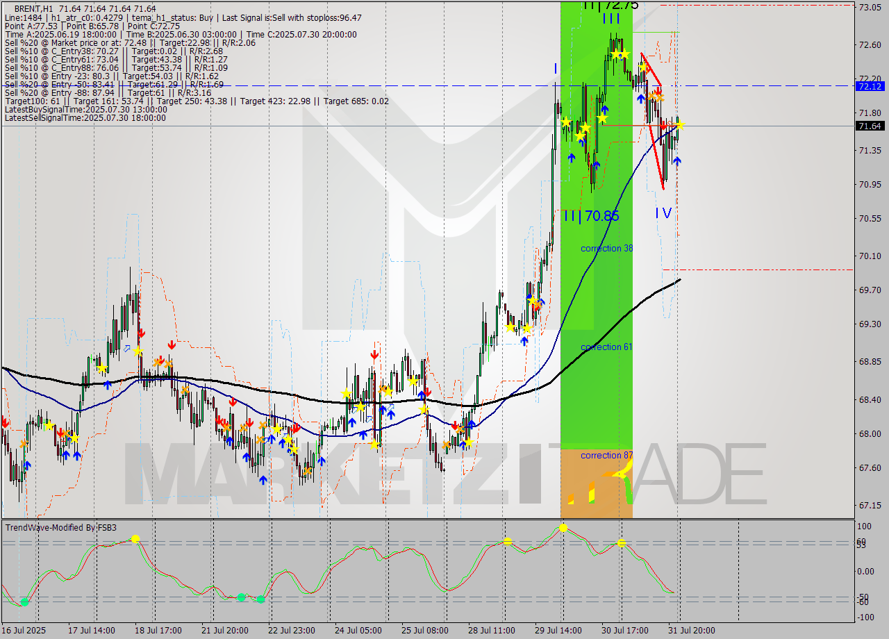 BRENT MTF analysis at 2025.08.01 03:00