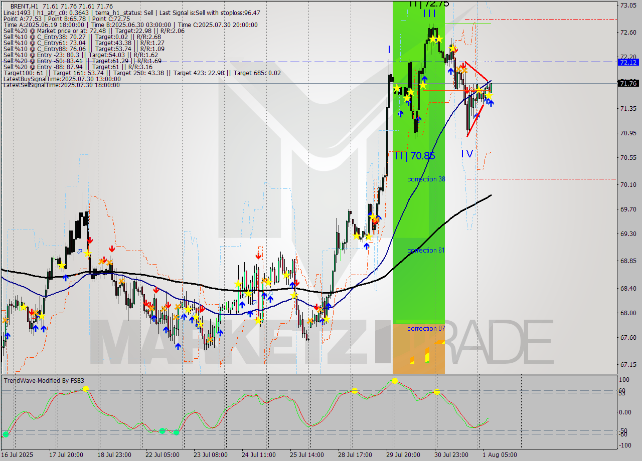 BRENT MTF analysis at 2025.08.01 09:05