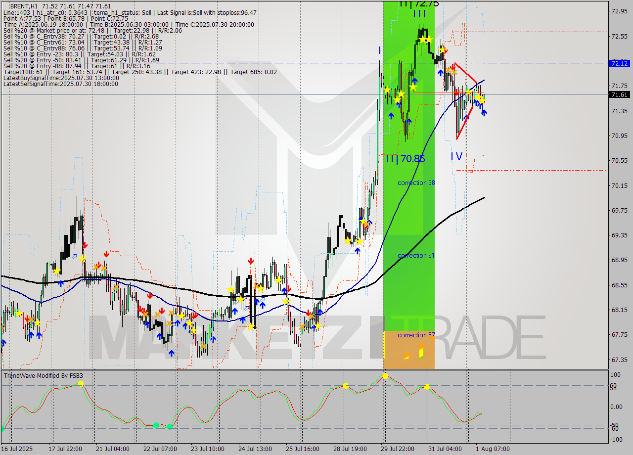 BRENT MTF analysis at 2025.08.01 11:07