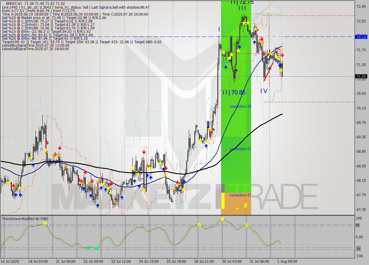 BRENT MTF analysis at 2025.08.01 13:51