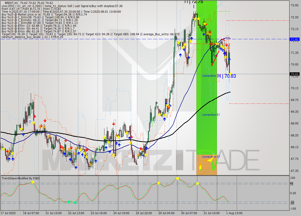 BRENT MTF analysis at 2025.08.01 17:00