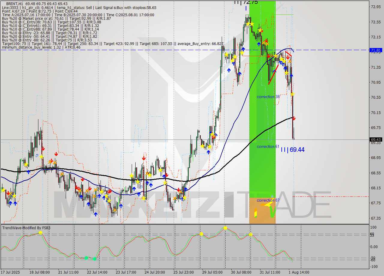 BRENT MTF analysis at 2025.08.01 18:26
