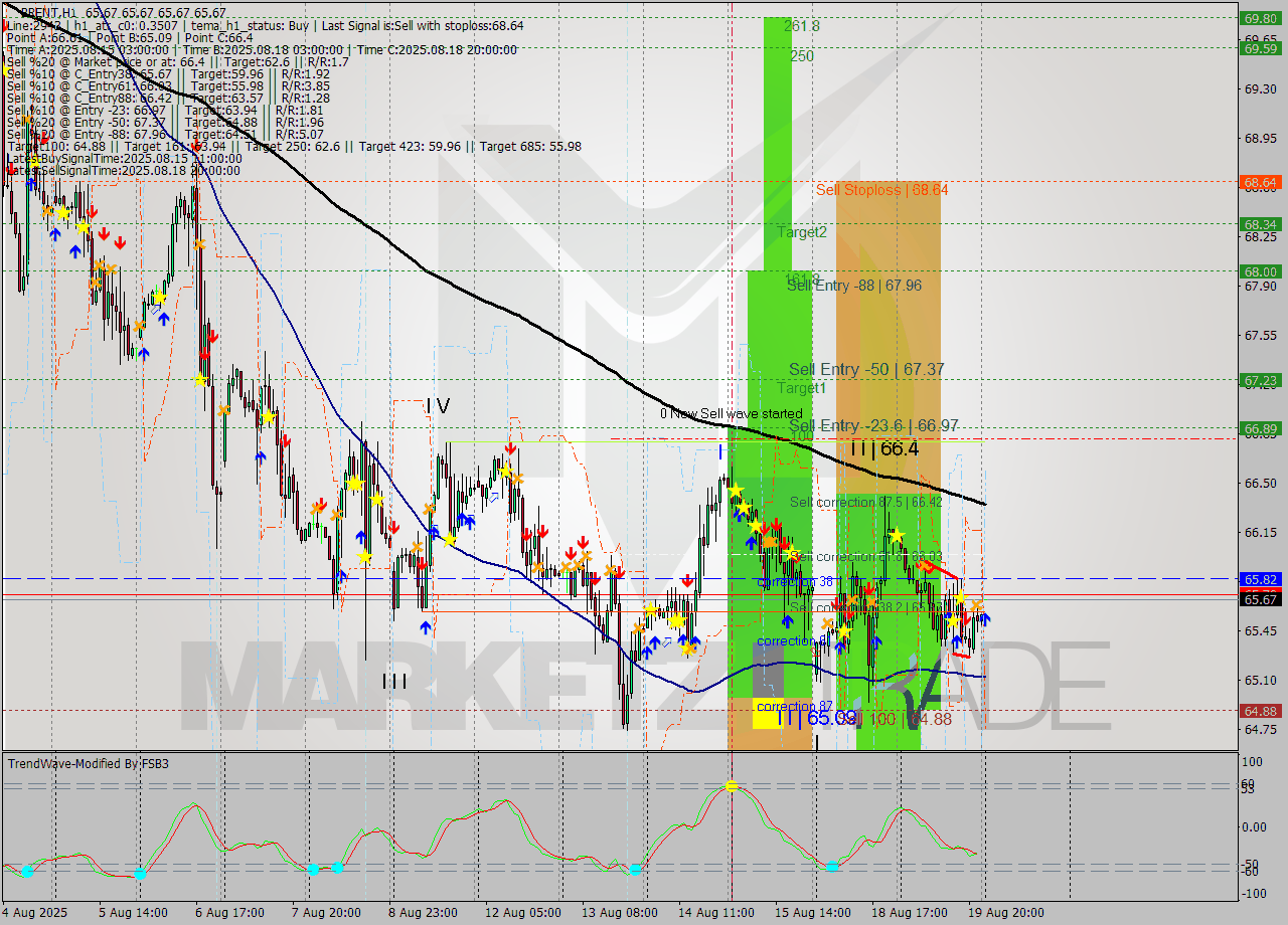 BRENT MTF analysis at 2025.08.20 03:00