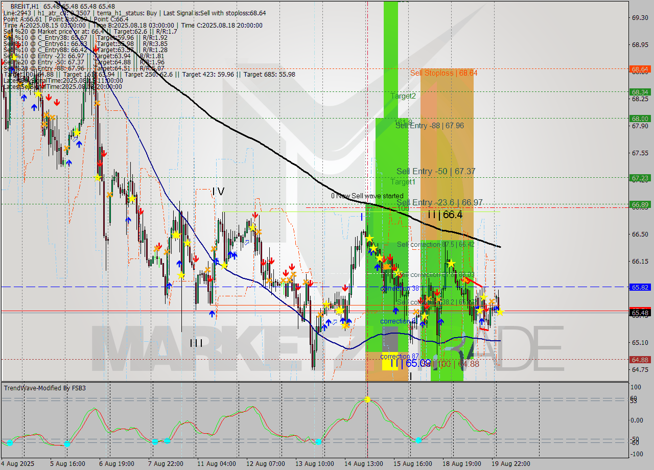 BRENT MTF analysis at 2025.08.20 05:00