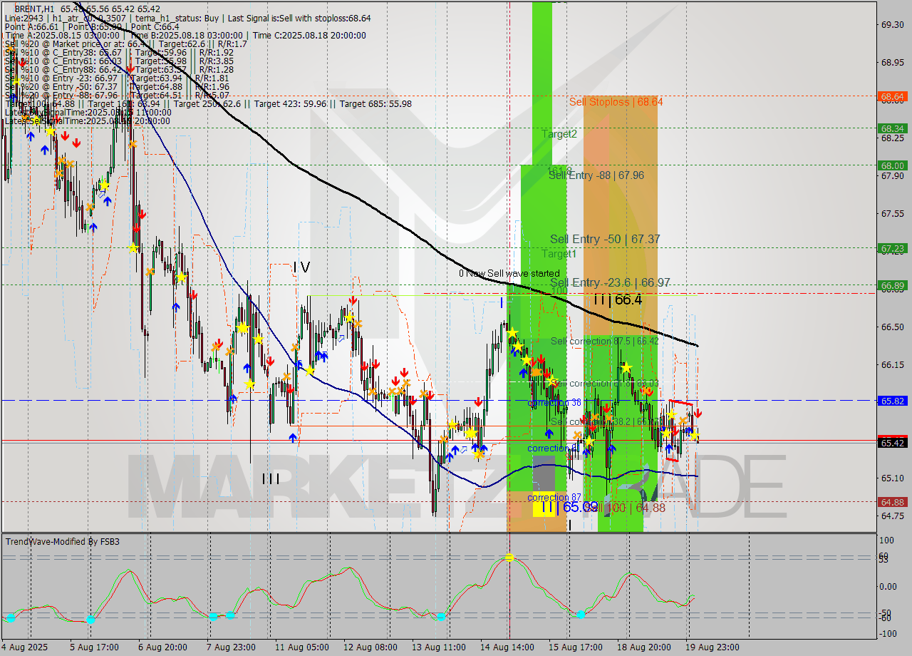 BRENT MTF analysis at 2025.08.20 06:18