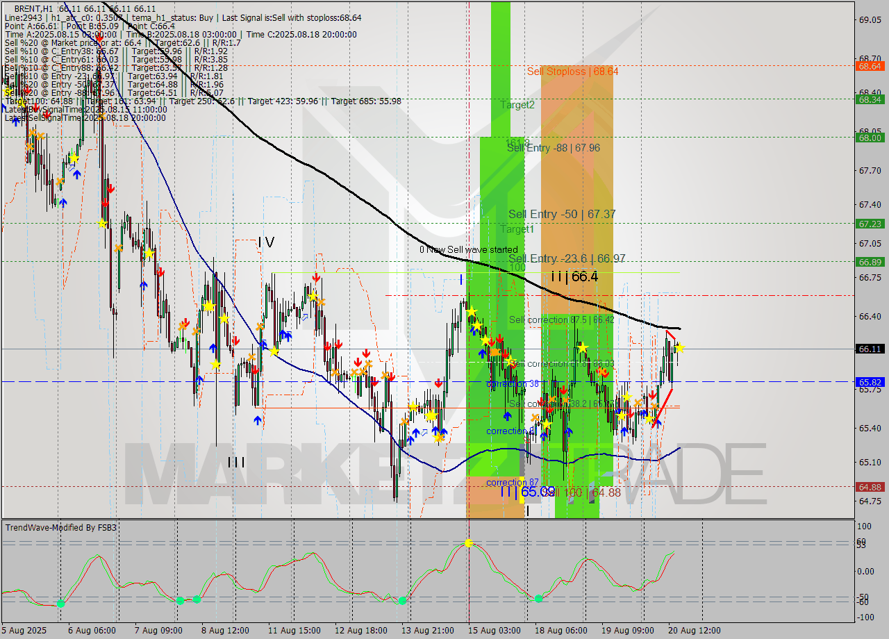 BRENT MTF analysis at 2025.08.20 16:00