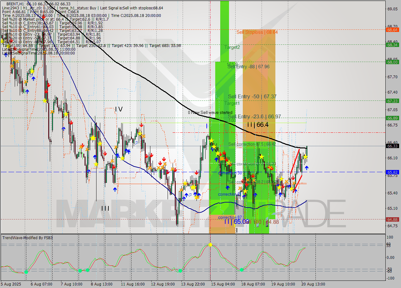 BRENT MTF analysis at 2025.08.20 17:30