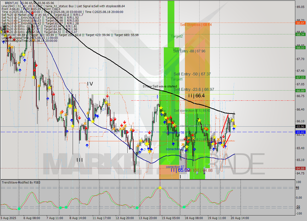 BRENT MTF analysis at 2025.08.20 18:00