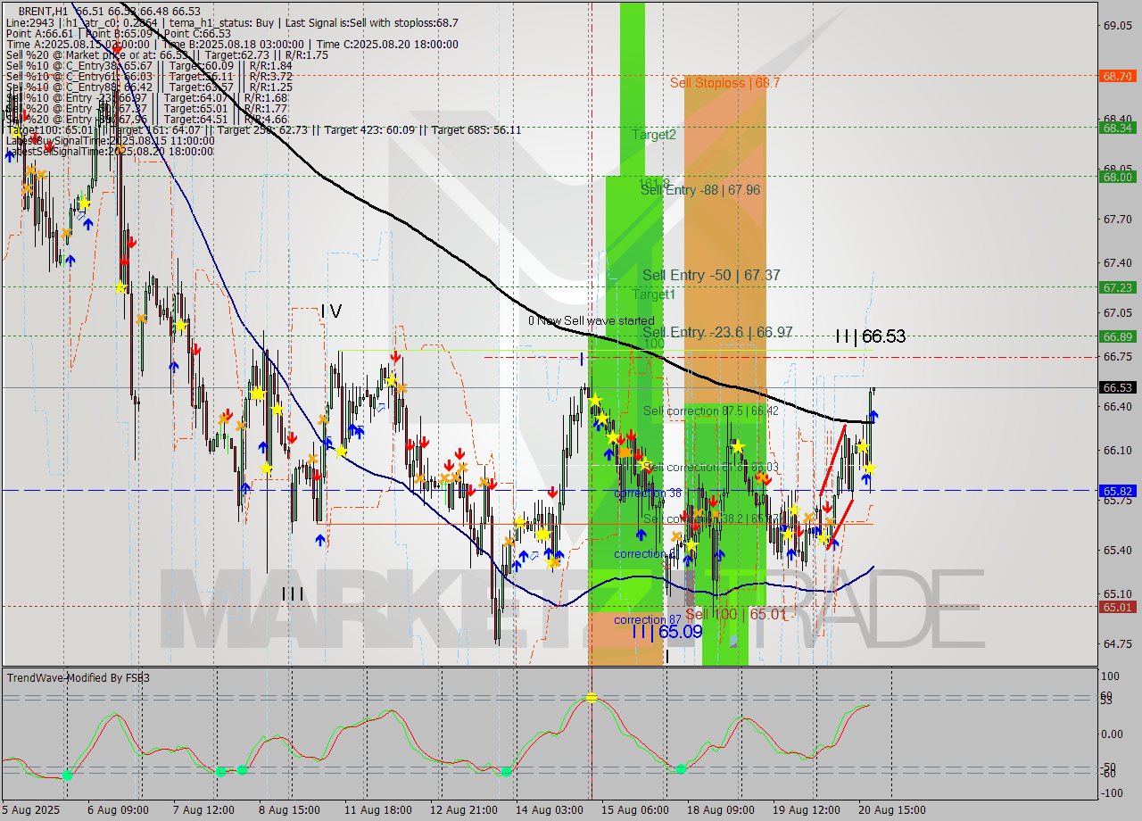 BRENT MTF analysis at 2025.08.20 19:00