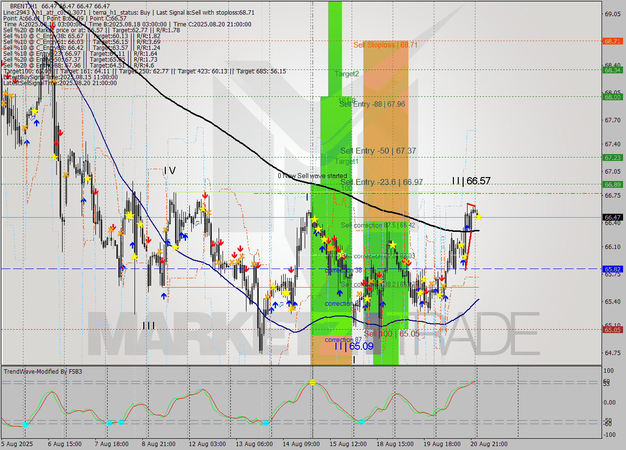 BRENT MTF analysis at 2025.08.21 04:00